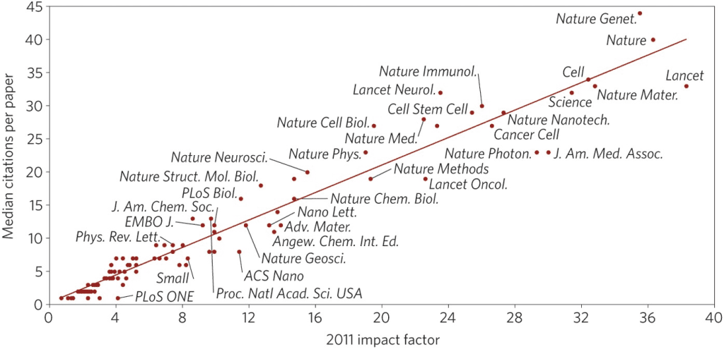 Gráfico factor de impacto y citaciones.